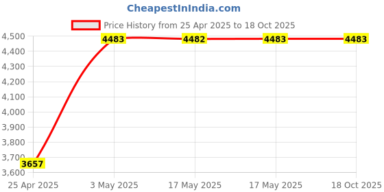 industrybuying.com AS ONE PP Scoop PMS Series 50 ml, PMS50 (Pack of 12 Piece) as one Price History Graph from 25 Apr 2025 to 17 Oct 2025