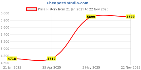 industrybuying.com AS ONE PP Tube Sterilized 5 ml Capacity, 34180005D (Pack of 100) as one Price History Graph from 21 Jan 2025 to 22 Nov 2025