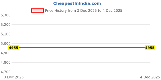 industrybuying.com AS ONE Practice Coat M Size Single For Women White, JH-FS as one Price History Graph from 3 Dec 2025 to 4 Dec 2025