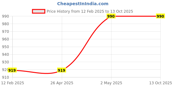 industrybuying.com AS ONE Pre Filter, 3-1830-05 as one Price History Graph from 12 Feb 2025 to 13 Oct 2025