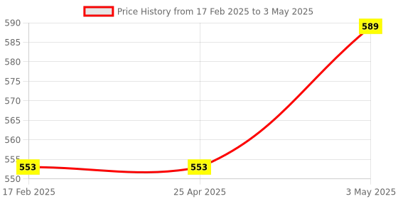 industrybuying.com AS ONE Precise Bio Pipette, 2  ml , 1-8574-02 as one Price History Graph from 17 Feb 2025 to 3 May 2025