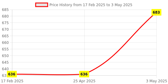 industrybuying.com AS ONE Precise Bio Pipette, 5  ml , 1-8574-03 as one Price History Graph from 17 Feb 2025 to 3 May 2025