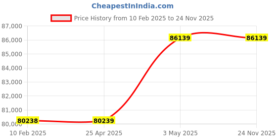 industrybuying.com AS ONE Precise Lab Jack 100×160 mm, LJA-10163 as one Price History Graph from 10 Feb 2025 to 23 Nov 2025