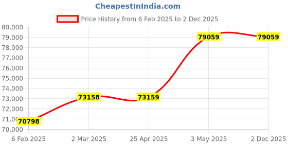industrybuying.com AS ONE Precision Lab Jack 100x160 mm, RJ-102 as one Price History Graph from 6 Feb 2025 to 2 Dec 2025