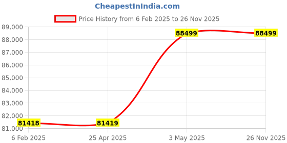 industrybuying.com AS ONE Precision Lab Jack 160x220 mm, RJ-103 as one Price History Graph from 6 Feb 2025 to 25 Nov 2025