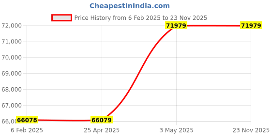 industrybuying.com AS ONE Precision Lab Jack 80x132 mm, RJ-101 as one Price History Graph from 6 Feb 2025 to 22 Nov 2025