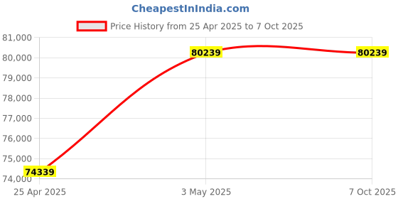 industrybuying.com AS ONE Precision Micro Grinder, 3-6693-01 as one Price History Graph from 25 Apr 2025 to 6 Oct 2025