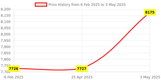 industrybuying.com AS ONE Price Holder 5-Digit Display Size Steel, 61-246-5-2 as one Price History Graph from 6 Feb 2025 to 3 May 2025