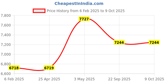 industrybuying.com AS ONE Price Holder 6 Digit Display Size Steel, 61-246-5-3 as one Price History Graph from 6 Feb 2025 to 8 Oct 2025