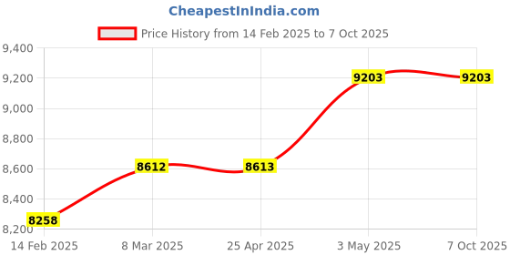 industrybuying.com AS ONE Price Tag Display L Made Of Resin Black, 61-246-11-8 (Set of 1) as one Price History Graph from 14 Feb 2025 to 7 Oct 2025