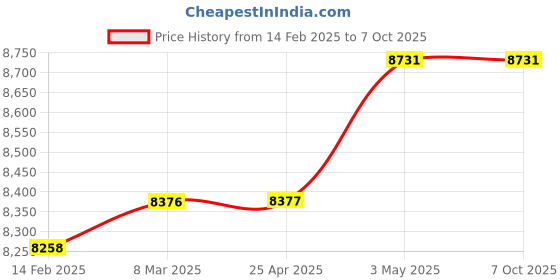 industrybuying.com AS ONE Price Tag Display Medium Made Of Resin Gray, 61-246-11-6 (Set of 1) as one Price History Graph from 14 Feb 2025 to 7 Oct 2025