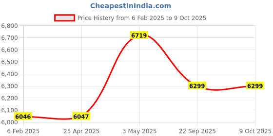 industrybuying.com AS ONE Price Tag Display Silk Printing Medium Size Made Of Resin Black, 61-246-10-4 as one Price History Graph from 6 Feb 2025 to 8 Oct 2025