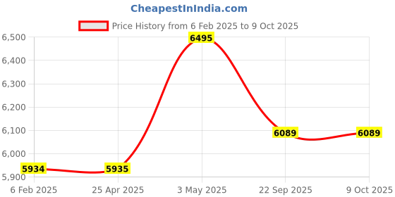 industrybuying.com AS ONE Price Tag Display Silk Printing S Size Made Of Resin White, 61-246-10-1 as one Price History Graph from 6 Feb 2025 to 8 Oct 2025
