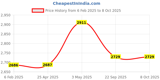 industrybuying.com AS ONE Prism Poster 36×36 cm Size Coated Paper, 61-229-5-1 (Set of 10 pcs) as one Price History Graph from 6 Feb 2025 to 8 Oct 2025