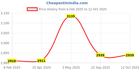 industrybuying.com AS ONE Prism Poster 36×36 cm Size Coated Paper, 61-229-5-2 (Set of 10 pcs) as one Price History Graph from 6 Feb 2025 to 12 Oct 2025