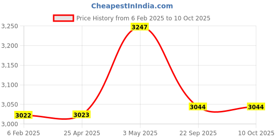 industrybuying.com AS ONE Prism Poster 77×30 cm Size Coated Paper, 61-229-5-3 (Set of 10 pcs) as one Price History Graph from 6 Feb 2025 to 10 Oct 2025