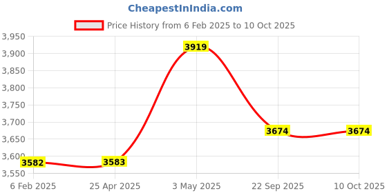 industrybuying.com AS ONE Prism Poster 77×30 cm Size Coated Paper, 61-229-5-4 (Set of 10 pcs) as one Price History Graph from 6 Feb 2025 to 10 Oct 2025