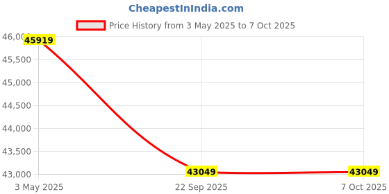 industrybuying.com AS ONE Probio Embedding Cassette 45 Degrees, M498-9 (Bag of 1500 pcs) as one Price History Graph from 3 May 2025 to 7 Oct 2025