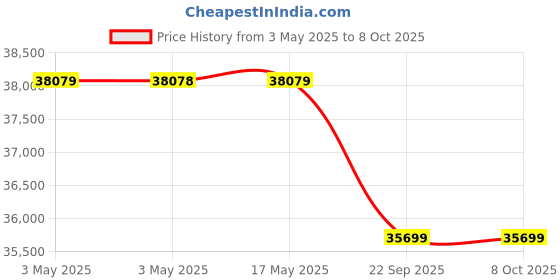 industrybuying.com AS ONE Probio Embedding Ring, M460 (Bag of 1000 pcs) as one Price History Graph from 3 May 2025 to 8 Oct 2025
