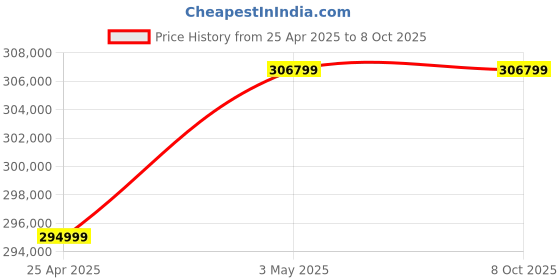 industrybuying.com AS ONE Program Hot Stirrer, DP-2L as one Price History Graph from 25 Apr 2025 to 8 Oct 2025