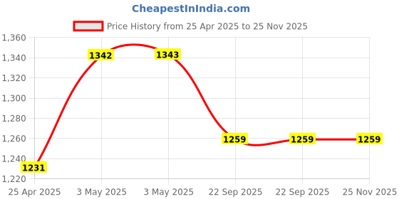 industrybuying.com AS ONE Protection/Lamination Label 20×50 mm, NR-3 as one Price History Graph from 25 Apr 2025 to 24 Nov 2025