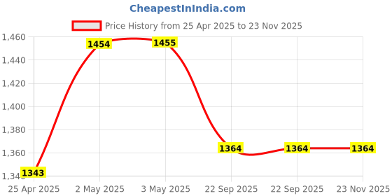 industrybuying.com AS ONE Protection/Lamination Label 23×45 mm, NO-5 as one Price History Graph from 25 Apr 2025 to 22 Nov 2025