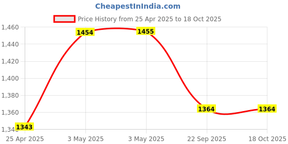 industrybuying.com AS ONE Protection/Lamination Label 38×60 mm, 6-704-01 as one Price History Graph from 25 Apr 2025 to 18 Oct 2025