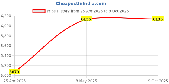 industrybuying.com AS ONE Protective Eyewear For Prevention Of Contamination SCC Type, 1-028-01 as one Price History Graph from 25 Apr 2025 to 9 Oct 2025