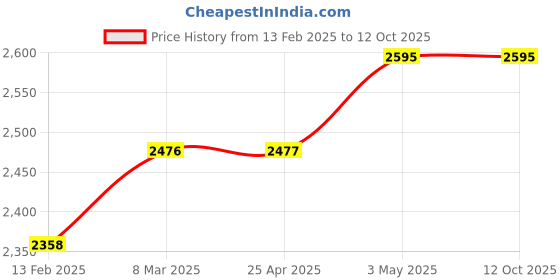 industrybuying.com AS ONE Protective Glasses SS Nylon & Polycarbonate, SS-8088 as one Price History Graph from 13 Feb 2025 to 12 Oct 2025