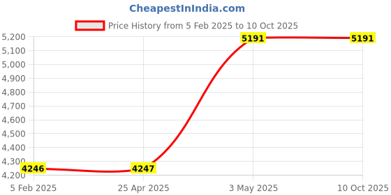 industrybuying.com AS ONE Protective Goggles, M31C-VFGSB as one Price History Graph from 5 Feb 2025 to 10 Oct 2025