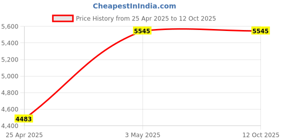 industrybuying.com AS ONE PS Tube 5 ml Capacity, 34181005D (Pack of 100) as one Price History Graph from 25 Apr 2025 to 11 Oct 2025