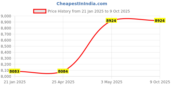 industrybuying.com AS ONE PTFE Arm Cover PTFE & Polyester, 1-6463-01 as one Price History Graph from 21 Jan 2025 to 8 Oct 2025