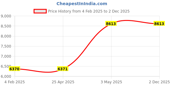 industrybuying.com AS ONE PTFE Ball Filter 25 mm, 3-2368-04 as one Price History Graph from 4 Feb 2025 to 2 Dec 2025