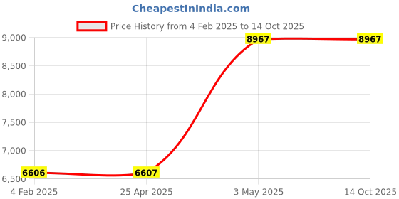 industrybuying.com AS ONE PTFE Ball Filter 30 mm, 3-2368-05 as one Price History Graph from 4 Feb 2025 to 14 Oct 2025