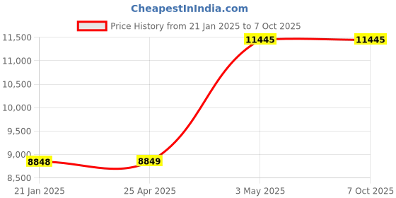 industrybuying.com AS ONE Ptfe Beaker, 1000 ml , 1-9400-06 as one Price History Graph from 21 Jan 2025 to 7 Oct 2025