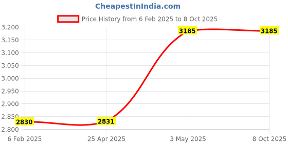 industrybuying.com AS ONE Ptfe Beaker, 200 ml , 1-9400-03 as one Price History Graph from 6 Feb 2025 to 8 Oct 2025