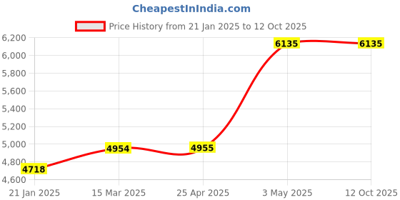 industrybuying.com AS ONE Ptfe Beaker, 500 ml , 1-9400-05 as one Price History Graph from 21 Jan 2025 to 12 Oct 2025