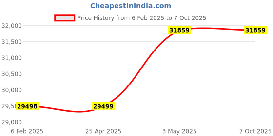 industrybuying.com AS ONE Ptfe Beaker Hb Series Heat Resistance, Graduated, 100 ml , 3-239-01 as one Price History Graph from 6 Feb 2025 to 7 Oct 2025