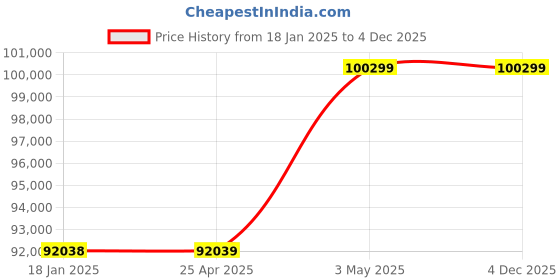 industrybuying.com AS ONE PTFE Bubbler Boat Round Shape NR1049 Series, 61-3534-53 as one Price History Graph from 18 Jan 2025 to 3 Dec 2025