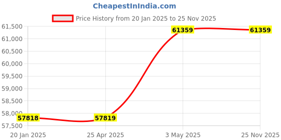 industrybuying.com AS ONE PTFE Coated Heater 2 kW, 1-5519-05 as one Price History Graph from 20 Jan 2025 to 24 Nov 2025