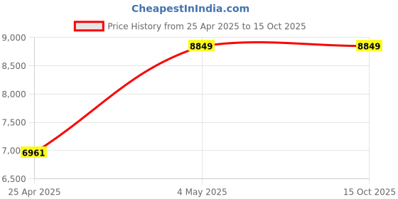 industrybuying.com AS ONE PTFE Coated Tray 170x130 mm, 7-202-05 as one Price History Graph from 25 Apr 2025 to 15 Oct 2025