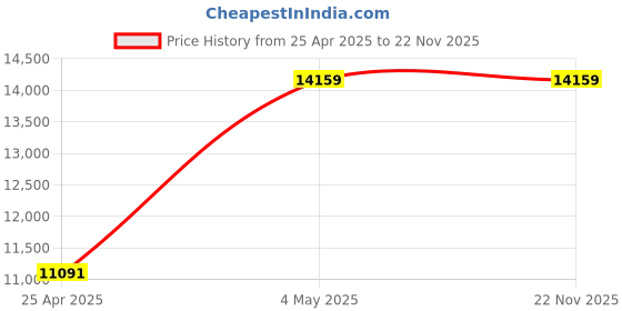 industrybuying.com AS ONE PTFE Coated Tray 250x185 mm, 7-202-06 as one Price History Graph from 25 Apr 2025 to 22 Nov 2025