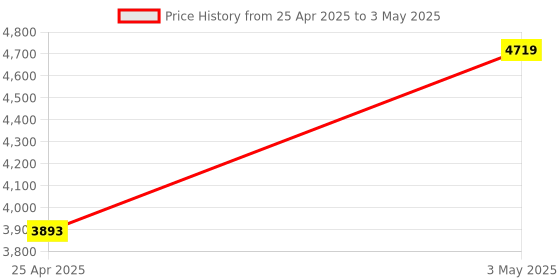 industrybuying.com AS ONE PTFE Cylindrical Container 100 ml, 2-4907-01 as one Price History Graph from 25 Apr 2025 to 3 May 2025