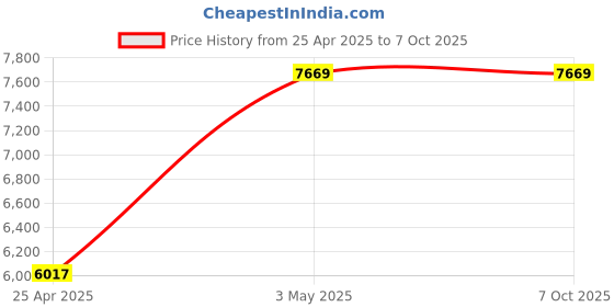 industrybuying.com AS ONE PTFE Cylindrical Container 200 ml, 2-4907-02 as one Price History Graph from 25 Apr 2025 to 7 Oct 2025
