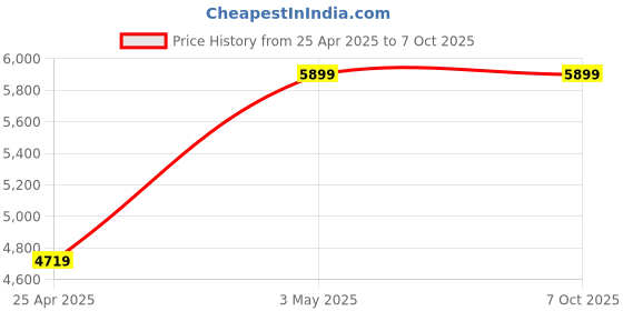 industrybuying.com AS ONE PTFE Cylindrical Container 2000 ml, 2-4908-05 as one Price History Graph from 25 Apr 2025 to 7 Oct 2025