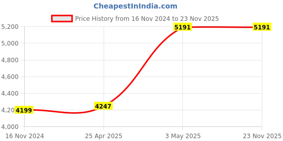 industrybuying.com AS ONE PTFE Filter, 3-2370-01 as one Price History Graph from 16 Nov 2024 to 23 Nov 2025