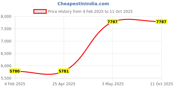 industrybuying.com AS ONE PTFE Filter Rod, 3-2369-02 as one Price History Graph from 4 Feb 2025 to 11 Oct 2025