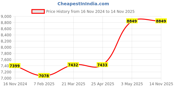 industrybuying.com AS ONE PTFE Flexible Tubes for Motorcycle (PFA), 5-1077-07 as one Price History Graph from 16 Nov 2024 to 14 Nov 2025