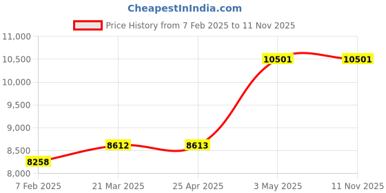 industrybuying.com AS ONE PTFE Flexible Tubes for Motorcycle (PFA), 5-1077-11 as one Price History Graph from 7 Feb 2025 to 11 Nov 2025