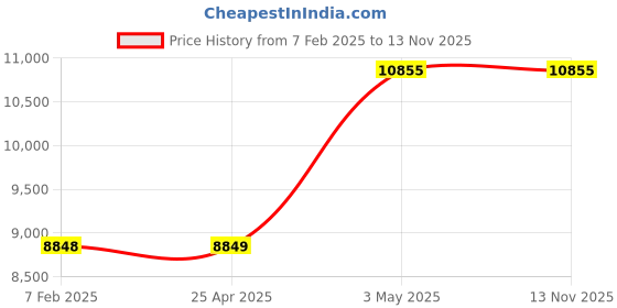 industrybuying.com AS ONE PTFE Flexible Tubes for Motorcycle (PFA), 5-1077-18 as one Price History Graph from 7 Feb 2025 to 12 Nov 2025